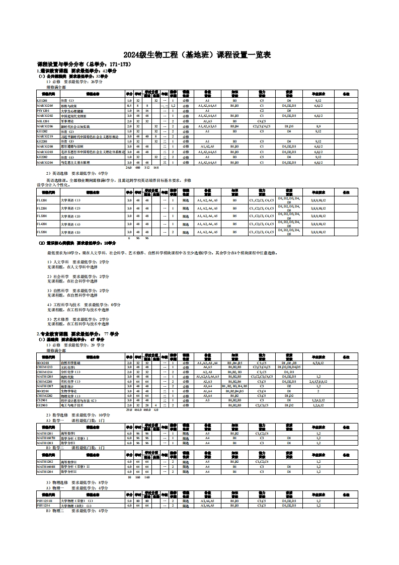 课程设置一览表 2024生物工程（基地班）新质力文库 - 聚焦新质生产力发展的数字化知识库_行业洞察 / 理论成果 / 实践指南免费下载新质力文库